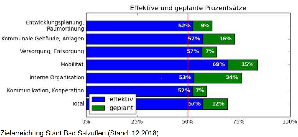 Grafik, die die Zielerreichung der Stadt Bad Salzuflen erläutert